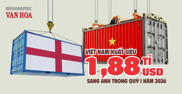 Việt Nam xuất siêu 1,88 tỉ USD sang Anh quý I.2026, xuất khẩu vượt 2,12 tỉ USD