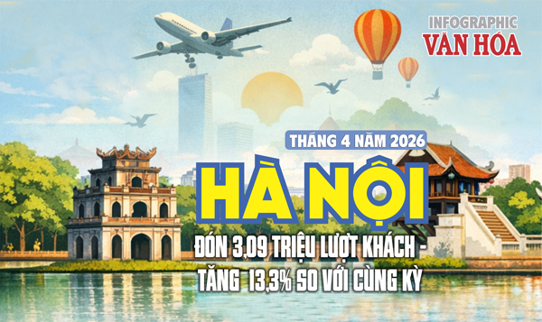 Du lịch Hà Nội tháng 4.2026 đón 3,09 triệu lượt khách, tăng 13,3% so với cùng kỳ