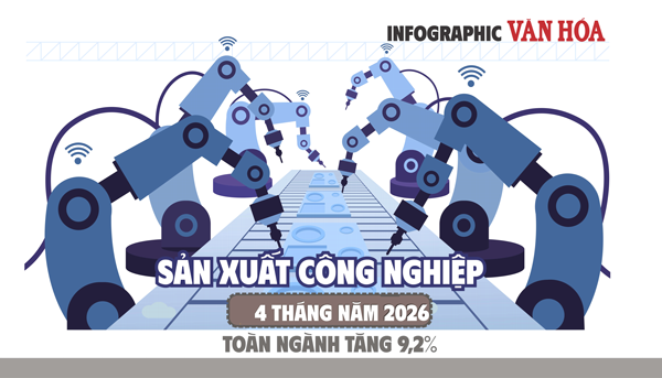Chỉ số sản xuất công nghiệp 4 tháng đầu năm 2026 tăng 9,2%, nhiều ngành chế biến chế tạo bứt phá