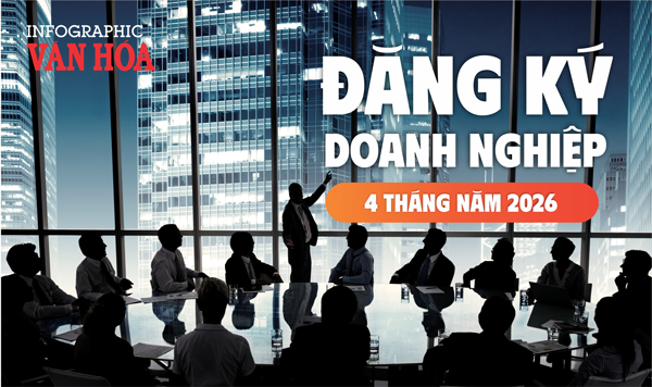 4 tháng đầu năm 2026: 119,4 nghìn doanh nghiệp gia nhập thị trường, vốn bổ sung gần 1,9 triệu tỉ đồng
