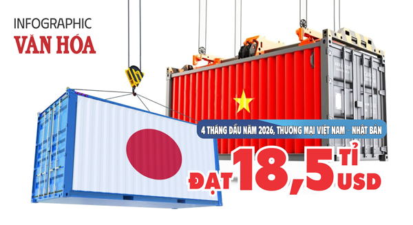 Thương mại Việt - Nhật cán mốc 18,5 tỉ USD, Việt Nam xuất siêu hơn nửa tỉ USD
