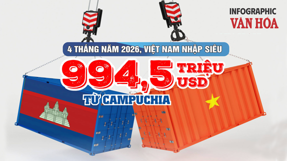 Việt Nam nhập siêu gần 1 tỉ USD từ Campuchia trong 4 tháng đầu năm 2026