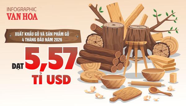Xuất khẩu gỗ 4 tháng đầu năm 2026 tăng mạnh đạt 5,57 tỉ USD, Hoa Kỳ tiếp tục là thị trường lớn nhất