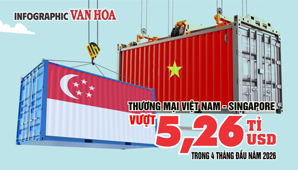Thương mại Việt Nam – Singapore vượt 5,26 tỉ USD sau 4 tháng đầu năm 2026