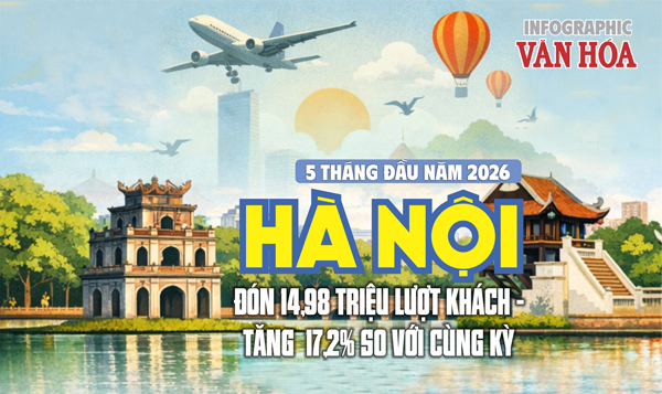 Hà Nội đón gần 15 triệu lượt khách du lịch trong 5 tháng đầu năm 2026