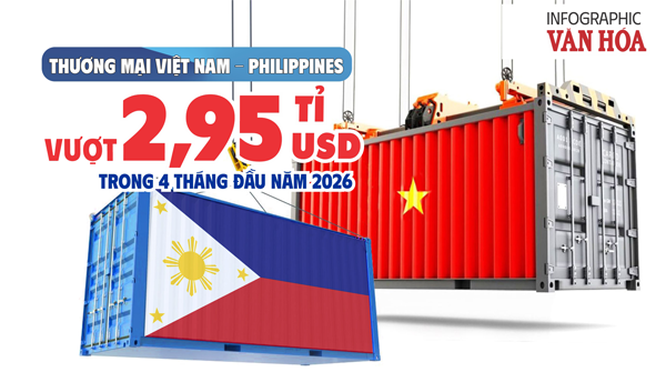 Thương mại Việt Nam - Philippines vượt 2,95 tỉ USD trong 4 tháng đầu năm 2026