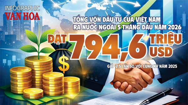 Việt Nam đầu tư ra nước ngoài 5 tháng đầu năm 2026 đạt 794,6 triệu USD, tăng gấp 2,5 lần