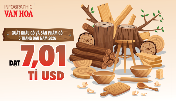 Xuất khẩu gỗ 5 tháng đầu năm 2026 đạt 7,01 tỉ USD, Trung Quốc tăng gần 49%