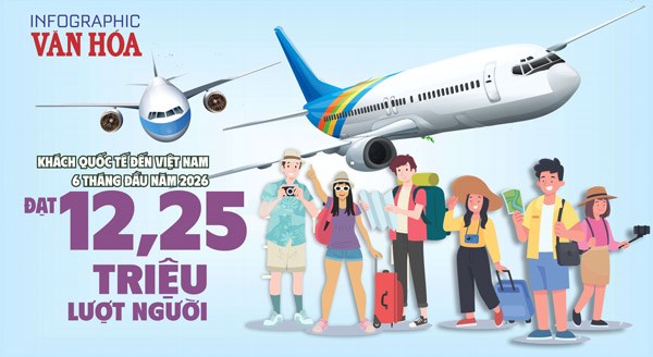 Khách quốc tế đến Việt Nam đạt gần 12,3 triệu lượt trong 6 tháng đầu năm 2026