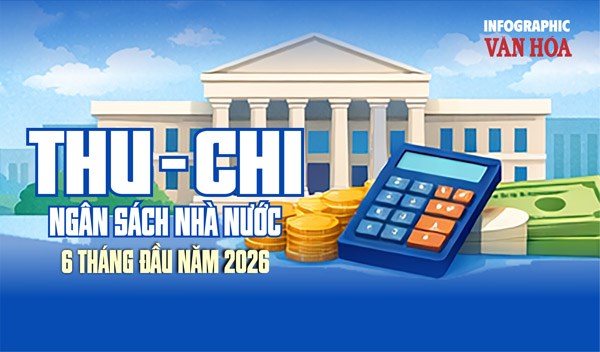 Thu ngân sách Nhà nước vượt 1,56 triệu tỉ đồng sau 6 tháng đầu năm 2026