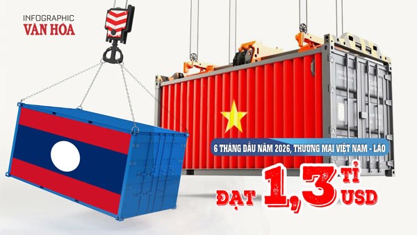 Thương mại Việt Nam - Lào đạt 1,3 tỉ USD trong 6 tháng đầu năm 2026