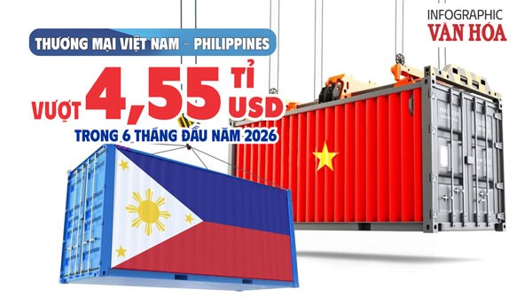 Thương mại Việt Nam - Philippines vượt 4,55 tỉ USD trong 6 tháng đầu năm 2026