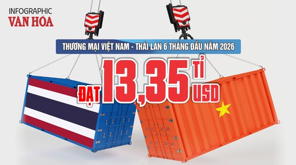 Thương mại Việt Nam - Thái Lan 6 tháng đầu năm 2026 đạt 13,35 tỉ USD