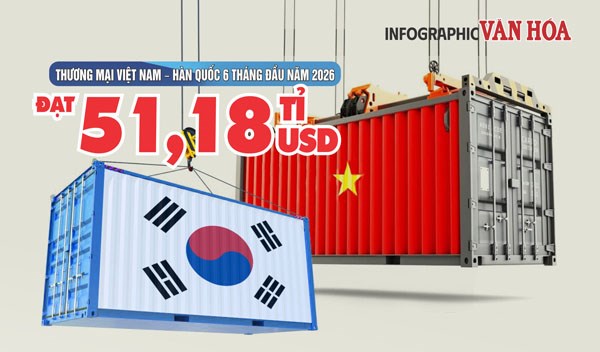 Thương mại Việt Nam - Hàn Quốc 6 tháng đầu năm 2026 đạt 58,18 tỉ USD