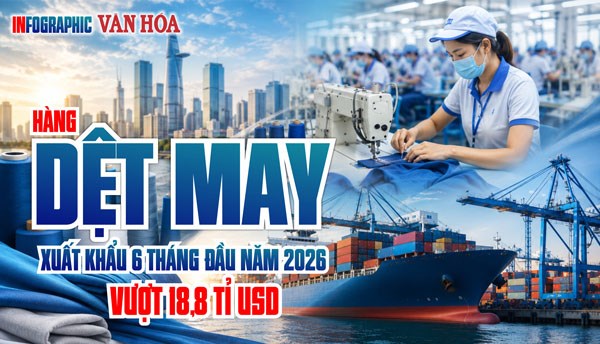 Hàng dệt may Việt Nam xuất khẩu hơn 18,8 tỉ USD sau 6 tháng năm 2026