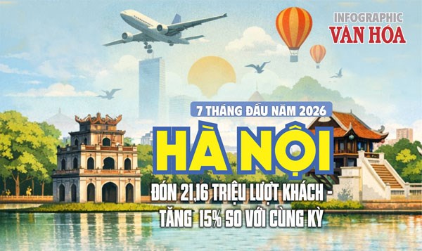 Du lịch Hà Nội 7 tháng đầu năm 2026 đón 21,16 triệu lượt khách, tăng 15%