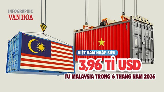 Thương mại Việt Nam - Malaysia 6 tháng năm 2026: Nhập siêu 3,96 tỉ USD