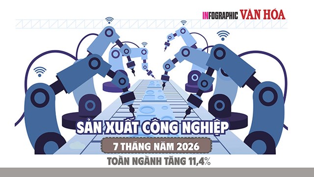 Sản xuất công nghiệp 7 tháng năm 2026 tăng 11,4%, cao nhất nhiều năm