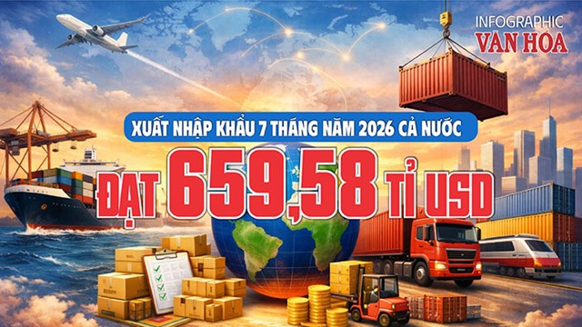 Xuất nhập khẩu 7 tháng năm 2026 đạt 659,58 tỉ USD, tăng 28,1%