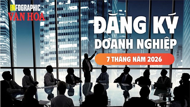 7 tháng năm 2026: 187.200 doanh nghiệp gia nhập và tái gia nhập thị trường