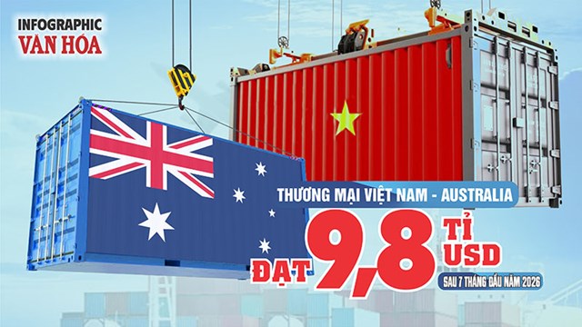 Thương mại Việt Nam - Australia đạt 9,8 tỉ USD sau 7 tháng đầu năm 2026