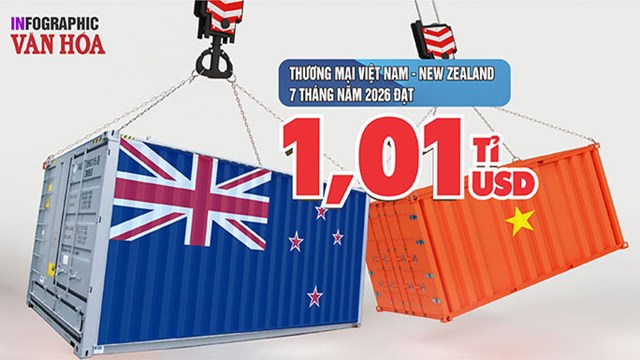 Việt Nam - New Zealand: Thương mại đạt 1,01 tỉ USD, nhập siêu 43,2 triệu USD