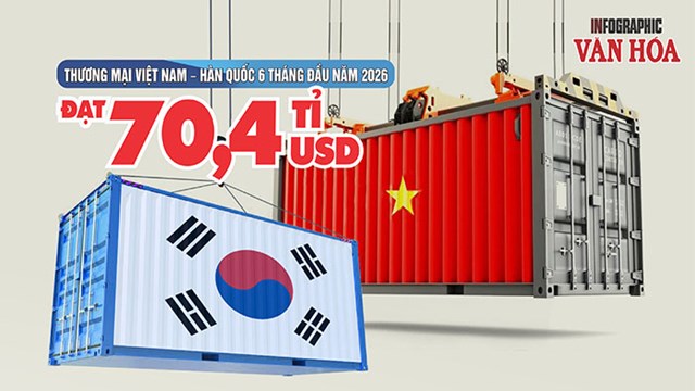 Việt Nam - Hàn Quốc: 70,4 tỉ USD thương mại, nhập siêu hơn 32,3 tỉ USD