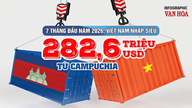 Việt Nam nhập siêu 282,6 triệu USD từ Campuchia sau 7 tháng