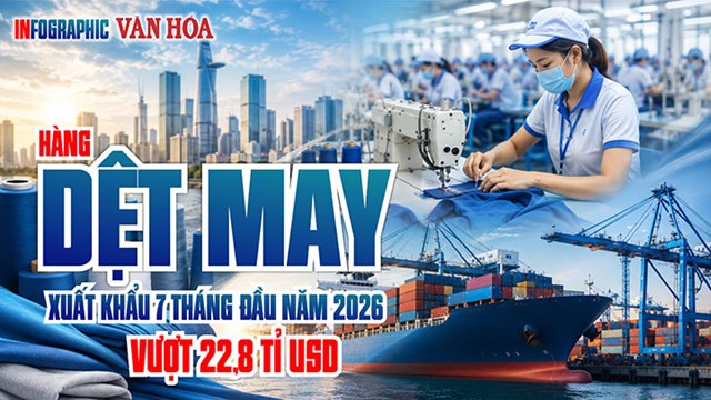 Dệt may Việt Nam vượt mốc 22,8 tỉ USD, Mỹ chi hơn 10,5 tỉ USD