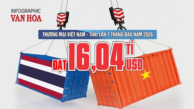 Thương mại Việt Nam - Thái Lan đạt 16,04 tỉ USD, nhập siêu gần 3 tỉ USD