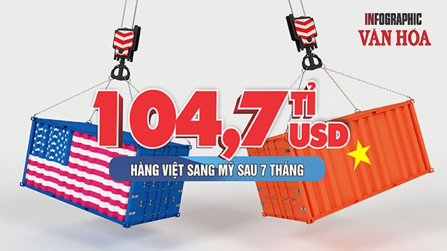 Mỹ mua hơn 104 tỉ USD hàng Việt, Việt Nam xuất siêu hơn 91 tỉ USD