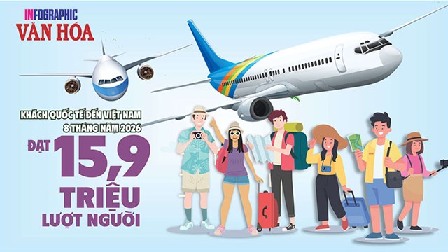 Việt Nam đón 15,9 triệu khách quốc tế sau 8 tháng, tăng 14,4%
