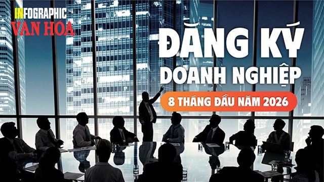 Gần 138,1 nghìn doanh nghiệp mới, vốn đăng ký tăng vọt 36,2%