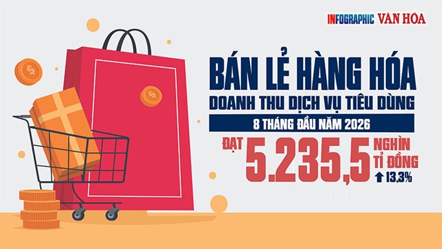 Sức mua bật mạnh, bán lẻ và dịch vụ đạt 5.235,5 nghìn tỉ đồng sau 8 tháng