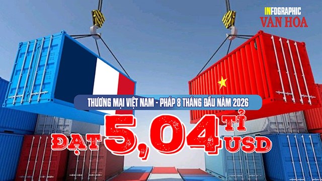 Pháp chi 3,1 tỉ USD mua hàng Việt, vì sao xuất siêu tới 1,18 tỉ USD?
