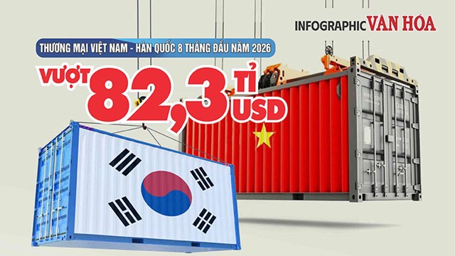 Việt Nam nhập 60,1 tỉ USD hàng Hàn Quốc, riêng điện tử 43,3 tỉ USD