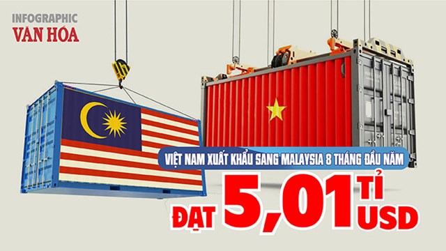 Malaysia mua 5 tỉ USD hàng Việt, điện tử tăng 151%
