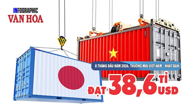 Nhật Bản chi 20,4 tỉ USD mua hàng Việt trong 8 tháng