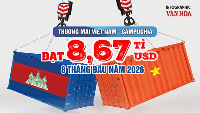 Việt Nam thu hẹp mạnh nhập siêu từ Campuchia, còn 92,9 triệu USD