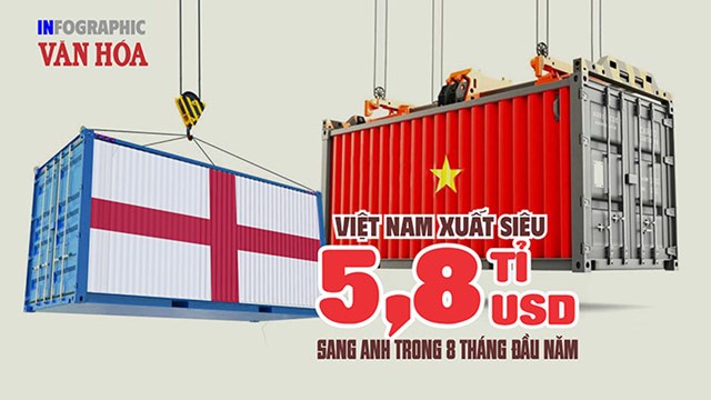 Anh chi 6,5 tỉ USD mua hàng Việt, chỉ xuất khẩu 686 triệu USD sang Việt Nam
