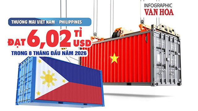 Philippines chi 4,3 tỉ USD mua hàng Việt, riêng gạo 1,18 tỉ USD