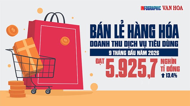 5.925,7 nghìn tỉ đồng: Tiền tiêu dùng đang đổ vào đâu?