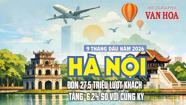 27,5 triệu lượt khách đến Hà Nội, 75,7% là khách nội địa