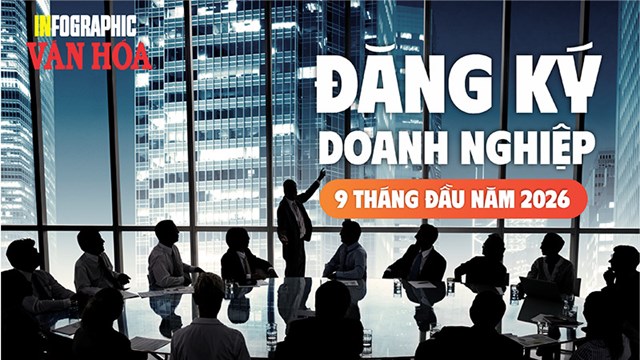 Vốn doanh nghiệp tăng 32,7%, nhưng 19.100 doanh nghiệp rút lui mỗi tháng