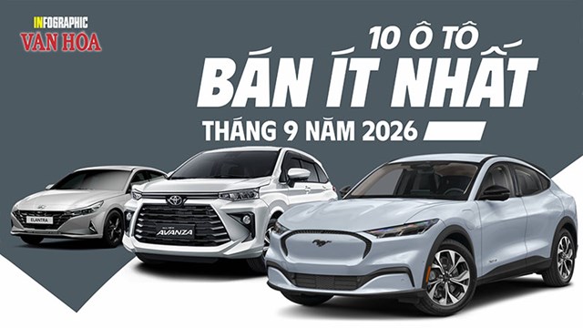 10 ô tô bán ít nhất tháng 9.2026: Có xe chỉ bán 3 chiếc