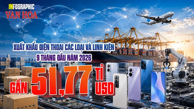Gần 52 tỉ USD xuất khẩu điện thoại: 3 thị trường chiếm hơn nửa