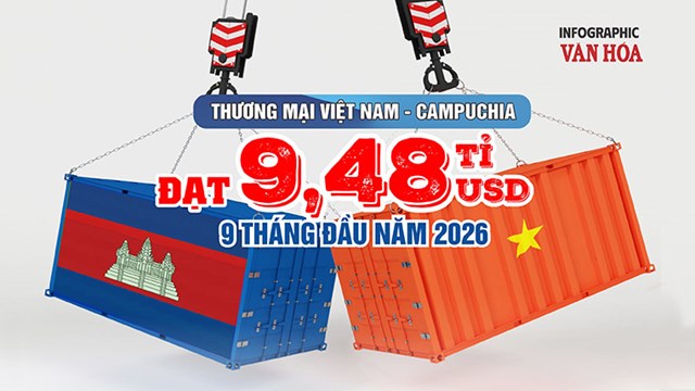Xuất khẩu sang Campuchia tăng gần 14%, Việt Nam xuất siêu 142,4 triệu USD