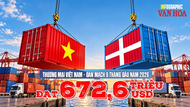 Thương mại Việt Nam - Đan Mạch đạt 672,6 triệu USD sau 9 tháng