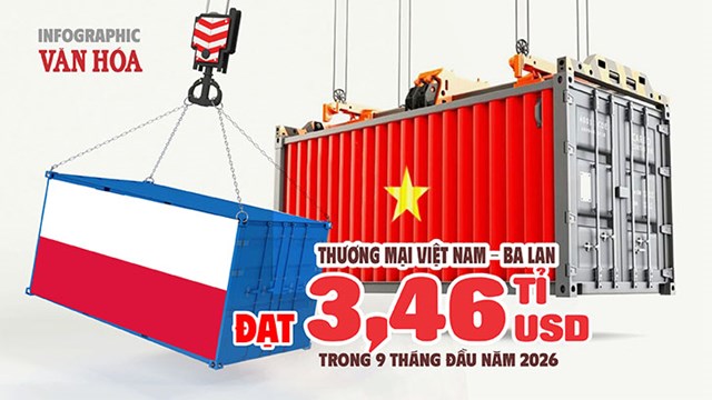 Việt Nam xuất siêu 2,72 tỉ USD sang Ba Lan trong 9 tháng