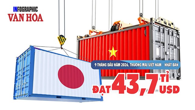 Thương mại Việt Nam – Nhật Bản đạt 43,7 tỉ USD sau 9 tháng